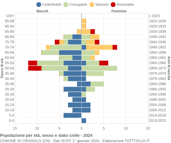 Grafico Popolazione per età, sesso e stato civile Comune di Crissolo (CN)