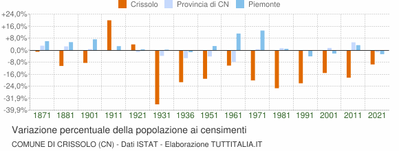 Grafico variazione percentuale della popolazione Comune di Crissolo (CN)