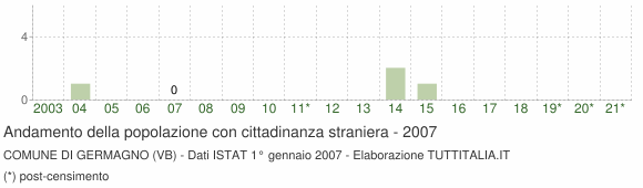 Grafico andamento popolazione stranieri Comune di Germagno (VB)