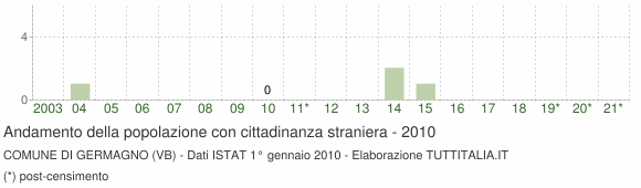 Grafico andamento popolazione stranieri Comune di Germagno (VB)
