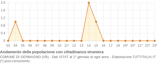 Andamento popolazione stranieri Comune di Germagno (VB)