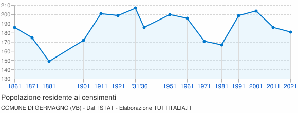 Grafico andamento storico popolazione Comune di Germagno (VB)