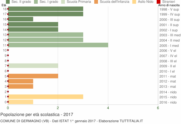 Grafico Popolazione in età scolastica - Germagno 2017