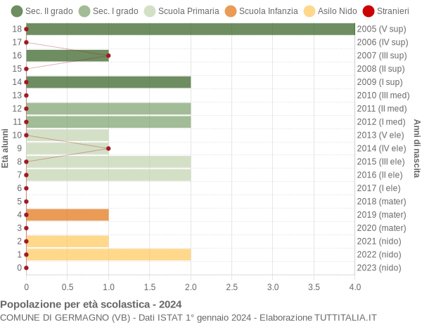 Grafico Popolazione in età scolastica - Germagno 2024