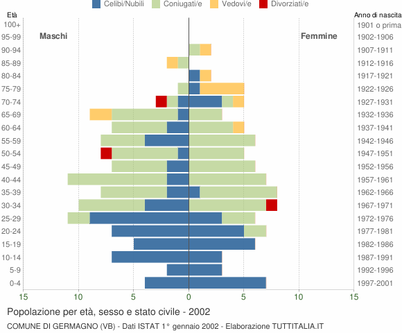 Grafico Popolazione per età, sesso e stato civile Comune di Germagno (VB)