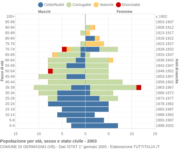 Grafico Popolazione per età, sesso e stato civile Comune di Germagno (VB)