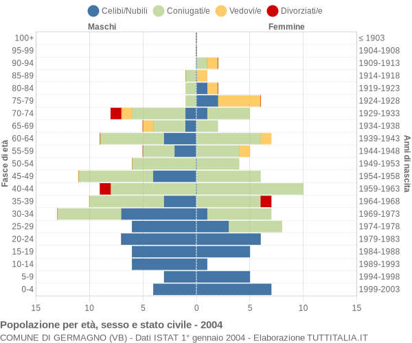 Grafico Popolazione per età, sesso e stato civile Comune di Germagno (VB)