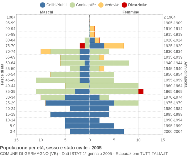 Grafico Popolazione per età, sesso e stato civile Comune di Germagno (VB)