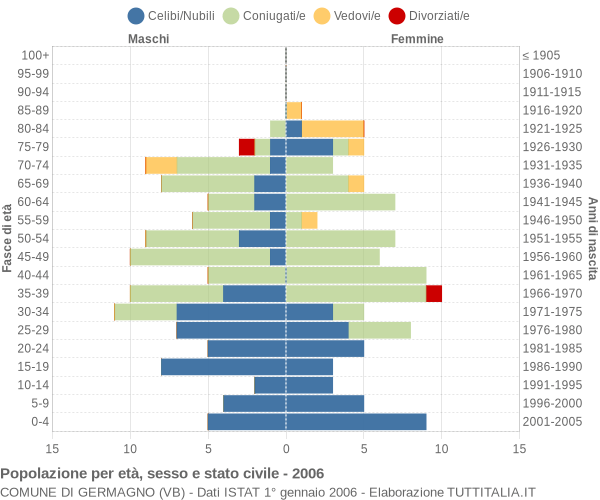 Grafico Popolazione per età, sesso e stato civile Comune di Germagno (VB)