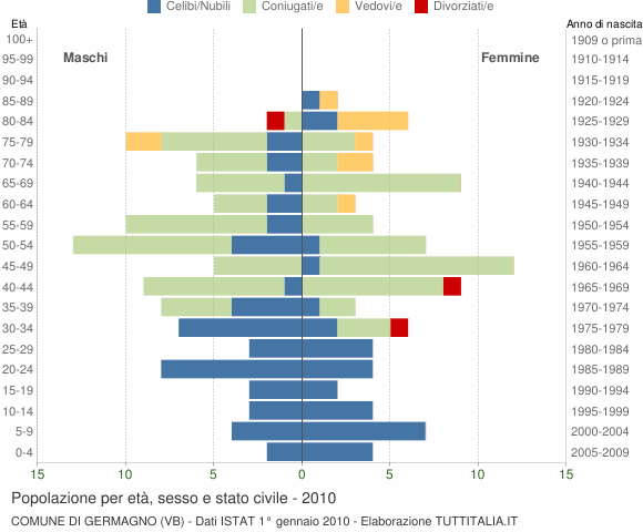 Grafico Popolazione per età, sesso e stato civile Comune di Germagno (VB)