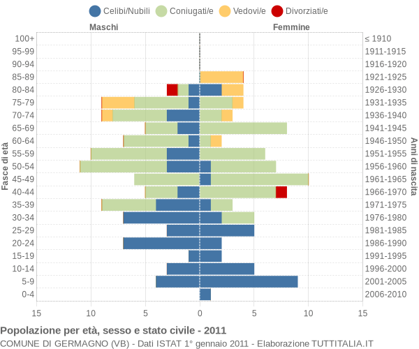 Grafico Popolazione per età, sesso e stato civile Comune di Germagno (VB)