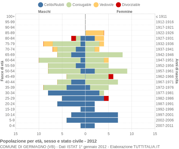 Grafico Popolazione per età, sesso e stato civile Comune di Germagno (VB)