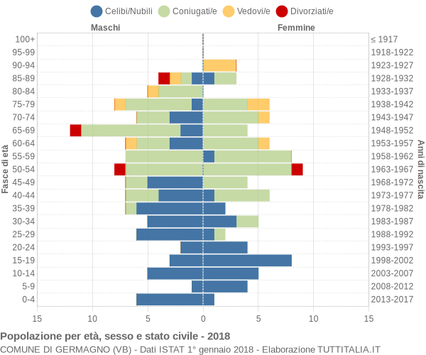 Grafico Popolazione per età, sesso e stato civile Comune di Germagno (VB)