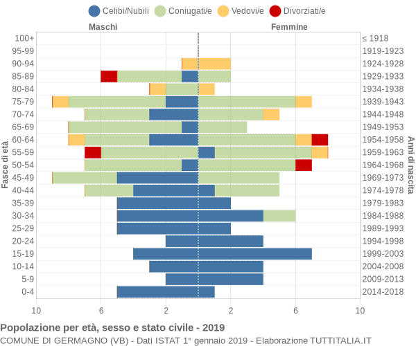 Grafico Popolazione per età, sesso e stato civile Comune di Germagno (VB)