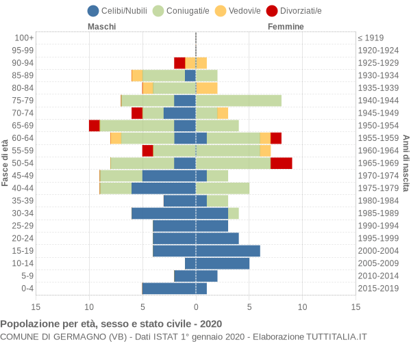 Grafico Popolazione per età, sesso e stato civile Comune di Germagno (VB)