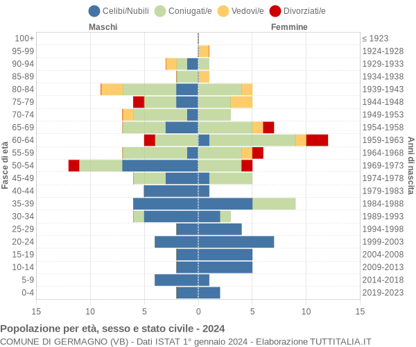 Grafico Popolazione per età, sesso e stato civile Comune di Germagno (VB)