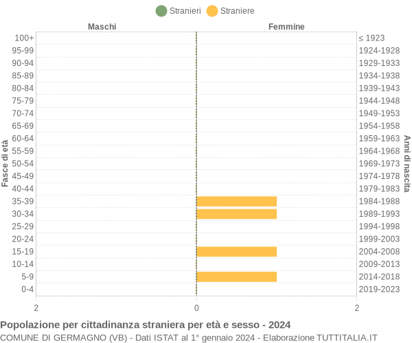 Grafico cittadini stranieri - Germagno 2024