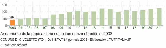 Grafico andamento popolazione stranieri Comune di Givoletto (TO)