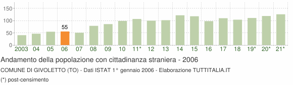 Grafico andamento popolazione stranieri Comune di Givoletto (TO)