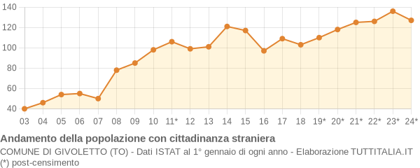 Andamento popolazione stranieri Comune di Givoletto (TO)