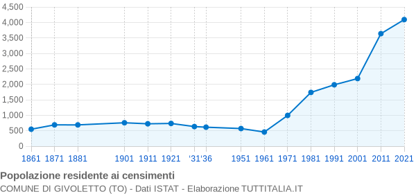 Grafico andamento storico popolazione Comune di Givoletto (TO)