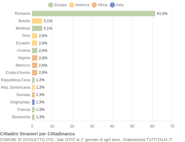 Grafico cittadinanza stranieri - Givoletto 2008