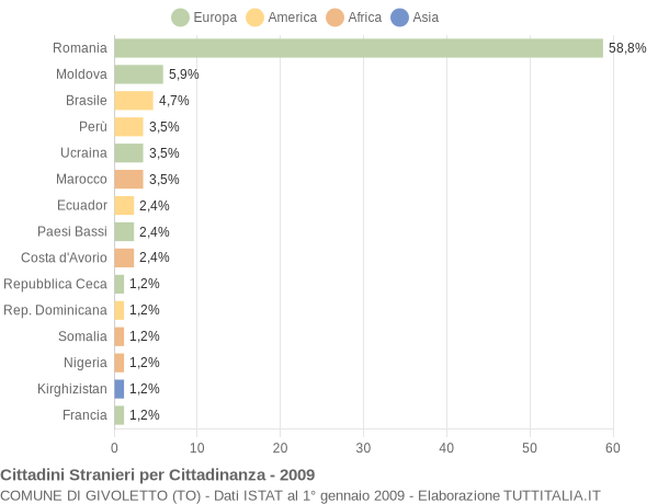 Grafico cittadinanza stranieri - Givoletto 2009