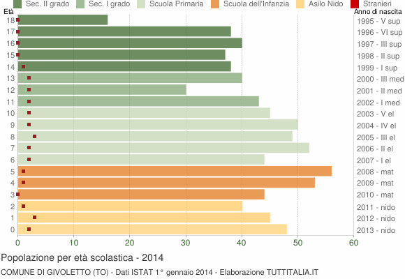 Grafico Popolazione in età scolastica - Givoletto 2014