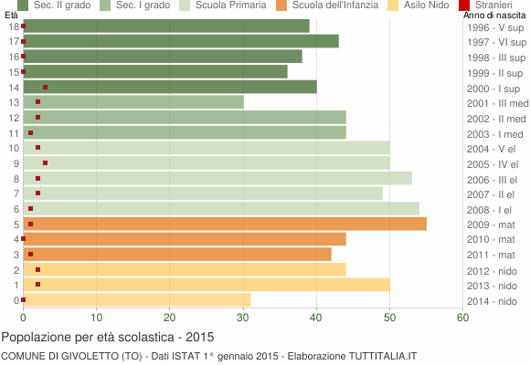Grafico Popolazione in età scolastica - Givoletto 2015