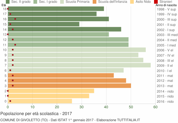 Grafico Popolazione in età scolastica - Givoletto 2017