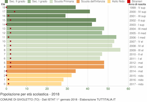 Grafico Popolazione in età scolastica - Givoletto 2018