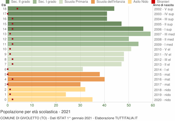 Grafico Popolazione in età scolastica - Givoletto 2021