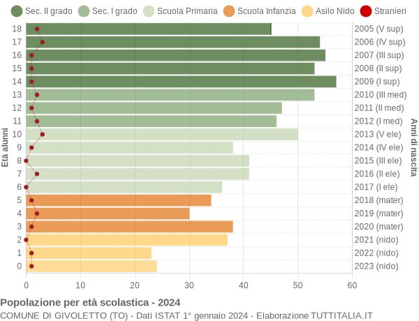 Grafico Popolazione in età scolastica - Givoletto 2024