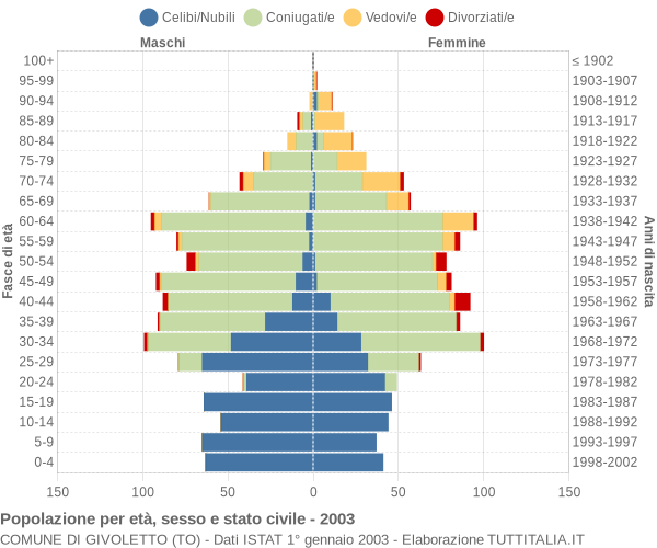 Grafico Popolazione per età, sesso e stato civile Comune di Givoletto (TO)