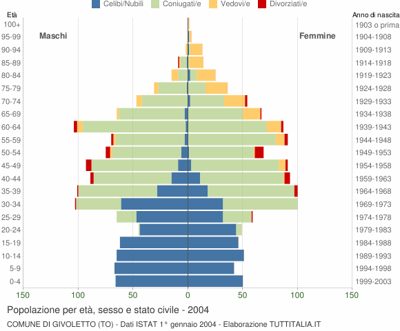 Grafico Popolazione per età, sesso e stato civile Comune di Givoletto (TO)