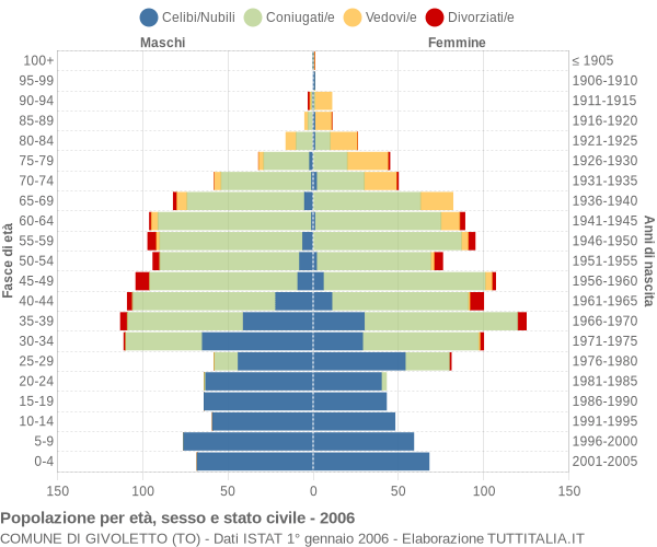 Grafico Popolazione per età, sesso e stato civile Comune di Givoletto (TO)