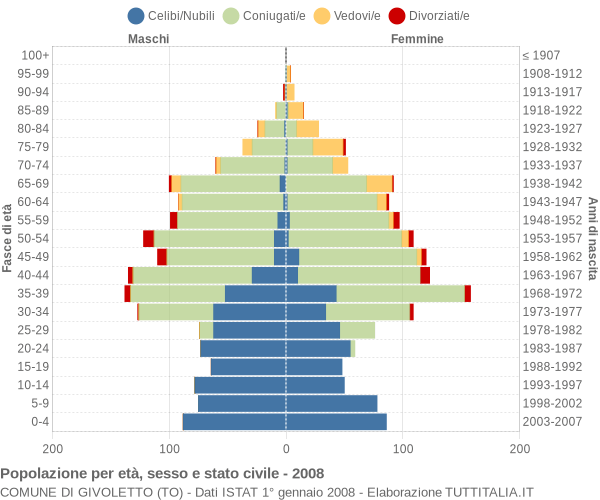 Grafico Popolazione per età, sesso e stato civile Comune di Givoletto (TO)