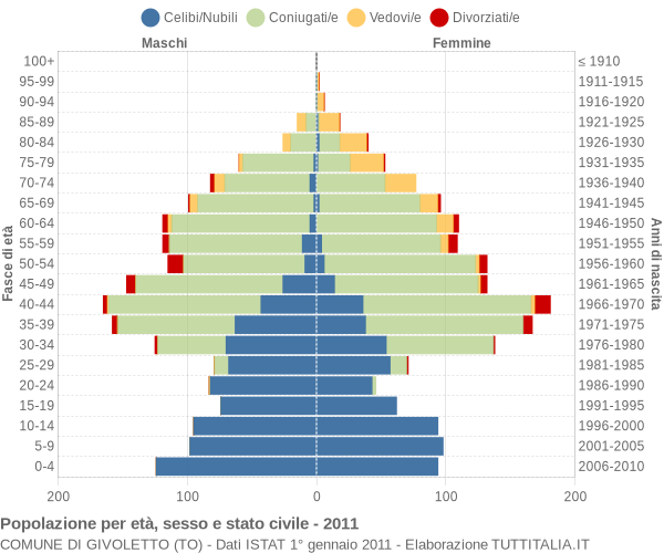 Grafico Popolazione per età, sesso e stato civile Comune di Givoletto (TO)