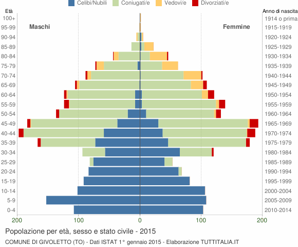 Grafico Popolazione per età, sesso e stato civile Comune di Givoletto (TO)