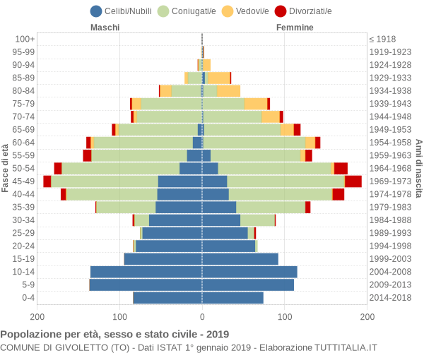 Grafico Popolazione per età, sesso e stato civile Comune di Givoletto (TO)