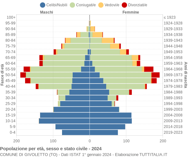 Grafico Popolazione per età, sesso e stato civile Comune di Givoletto (TO)