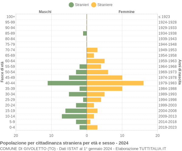 Grafico cittadini stranieri - Givoletto 2024