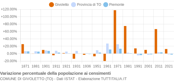 Grafico variazione percentuale della popolazione Comune di Givoletto (TO)