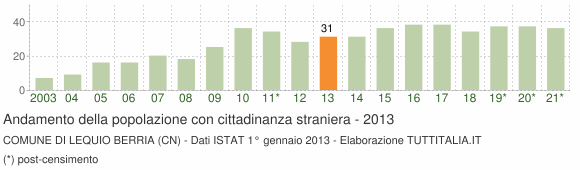 Grafico andamento popolazione stranieri Comune di Lequio Berria (CN)