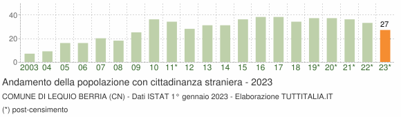 Grafico andamento popolazione stranieri Comune di Lequio Berria (CN)