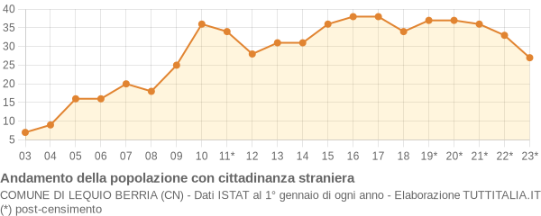 Andamento popolazione stranieri Comune di Lequio Berria (CN)