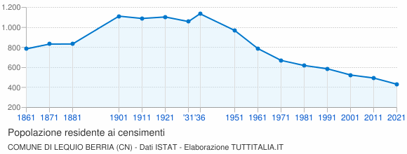 Grafico andamento storico popolazione Comune di Lequio Berria (CN)