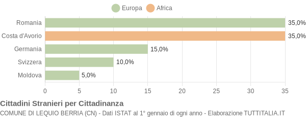 Grafico cittadinanza stranieri - Lequio Berria 2007