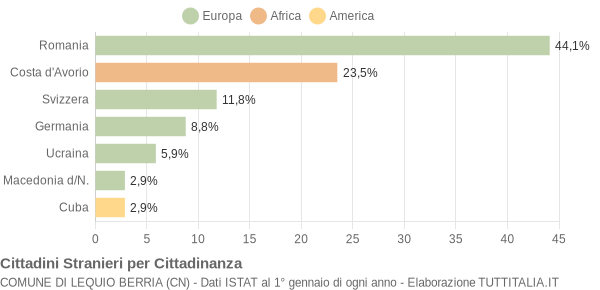 Grafico cittadinanza stranieri - Lequio Berria 2011