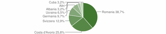 Grafico cittadinanza stranieri - Lequio Berria 2014
